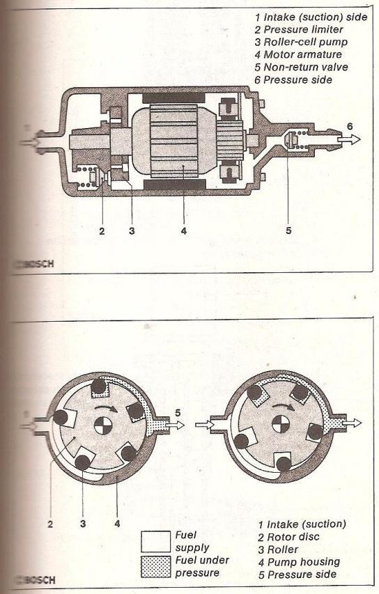 20 esimerkiksi mutka-ajossa polttoaineen siirtyessä reunasta reunaan varsinaisessa tankissa. (Bell 1998, 7.31.) Kuvio 8. Polttoainepumpun halkileikkaus (Tranter 1995, 139).
