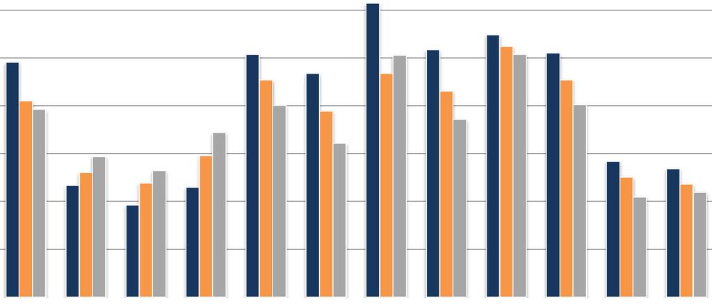 Kun esimiehen ja alaisen välinen vuorovaikutussuhde (LMX) toimii, toimii moni muukin asia 7 6 5 4 3 2 1 hyvin menee' (n=1212) neutraali' (n=266) kehittymistä kaipaavat' (n=202) 0 Hyvin menee,