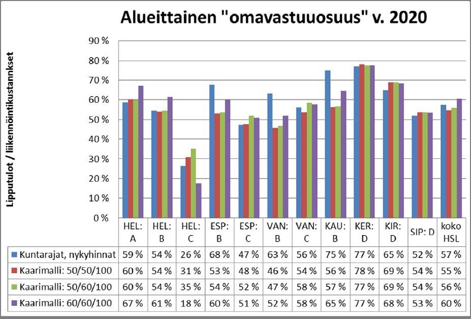 40 Lisäksi työssä on tarkasteltu ABC-lipun hinnan alentamista 10 eurolla kuukaudessa (Ve1b AB/BC/ABC 50/50/90 /kk ja Ve 2b AB/BC/ABC 50/60/90 /kk) sekä BC-lipun hinnan korottamista 10 eurolla