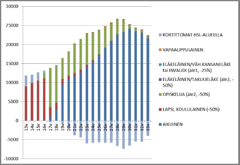 55 Nuorisolipun käyttöönottoa voidaan perustellaan sillä, että se tukisi yleisesti nuorten joukkoliikennematkoja ja vähentäisi opiskelijoiden osto-oikeuksien tarkistustyötä.