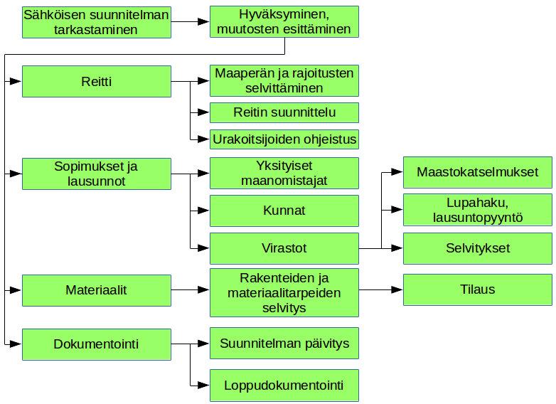 10 KUVIO 2. Maastosuunnittelijan yleisimmät tehtävät. Maastosuunnittelua edeltää sähköinen suunnittelu, josta huolehtii yleensä joko tilaajana toimiva verkkoyhtiö tai tämän aliurakoitsija.