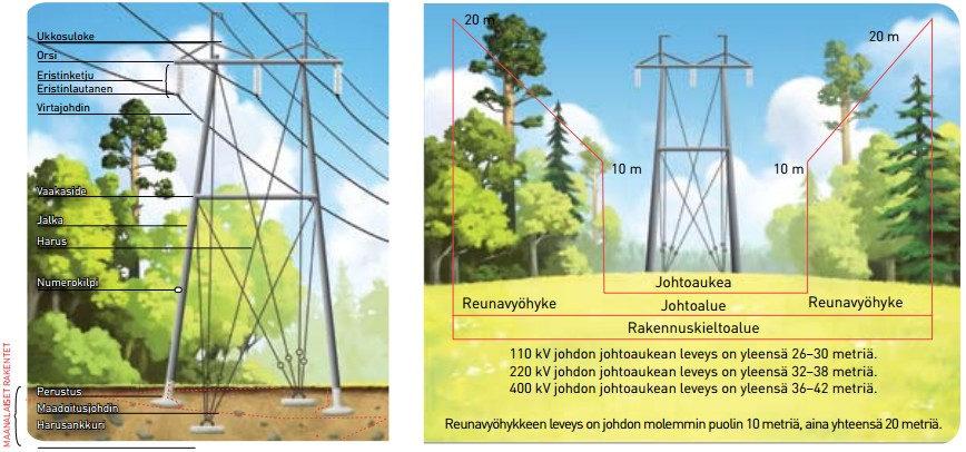 30 4 HANKKEET KANTAVERKON LÄHEISYYDESSÄ Suomen kantaverkon käytön suunnittelusta ja valvonnasta sekä verkon ylläpidosta ja kehittämisestä vastaa Fingrid Oyj.