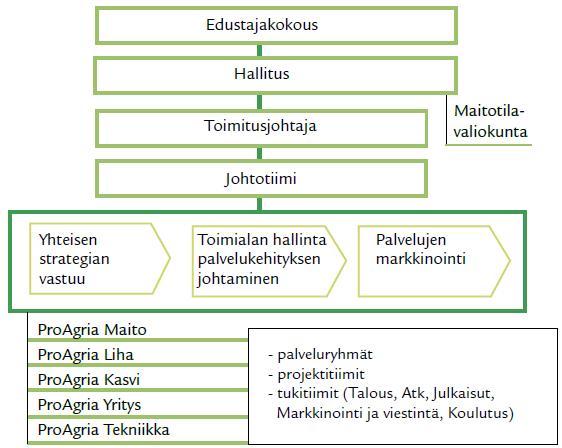 14 Yhtymän erikoisyhdistyksiin kuuluvat seuraavat yhdistykset: Maa- ja kotitalousnaisten Keskus, Faba, Puutarhaliitto, Ruokatieto Yhdistys, Kalatalouden keskusliitto, Luonnonmukaisen Viljelyn Liitto,