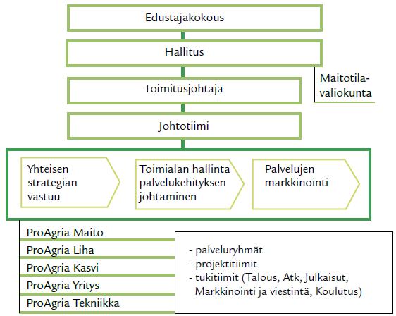 14 Yhtymän erikoisyhdistyksiin kuuluvat seuraavat yhdistykset: Maa- ja kotitalousnaisten Keskus, Faba, Puutarhaliitto, Ruokatieto Yhdistys, Kalatalouden keskusliitto, Luonnonmukaisen Viljelyn Liitto,