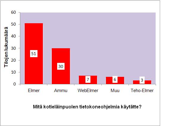 86 keminen. Elmerillä pystyy hyödyntämään myös nautarekisterin tietoja. Ammu on Elmeriä monipuolisempi. Ammu-ohjelmaa käyttävät viljelijöiden lisäksi myös ProAgrian neuvojat.