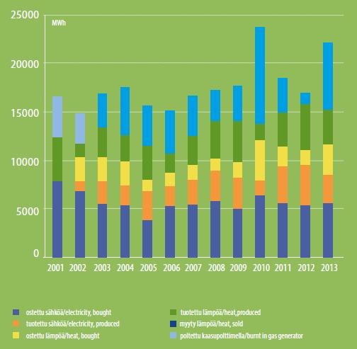 7 KUVIO 1. Viinikanlahden energiajakauma (Tampereen Vesi 2013) Viinikanlahdessa on uusittu vuosina 2010 ja 2011 molempien mädättämöiden sekoitus.