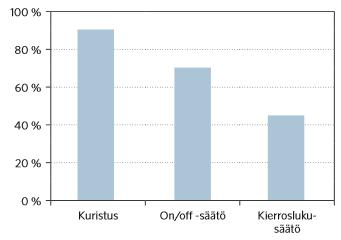 34 Kuvion 13 kuvaajasta voidaan todeta, että taajuusmuuttajasäädöllä eli kierroslukua säätämällä voidaan säästää jopa puolet verrattuna täyden tilavuusvirran kulutukseen.