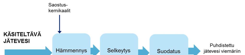 pohjaan laskeutuneiden aineiden sekoittuminen takaisin järviveteen (resuspendaatio) sekä kemialliset muutokset johtuen ph:n ja redox-olosuhteiden muutoksista.