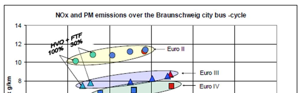 16 Diagrammi 4 NOx- ja pienhiukkaspäästöt (9) VTT:n testit osoittavat, kuinka moottorin ohjauksen optimoinnilla pystytään