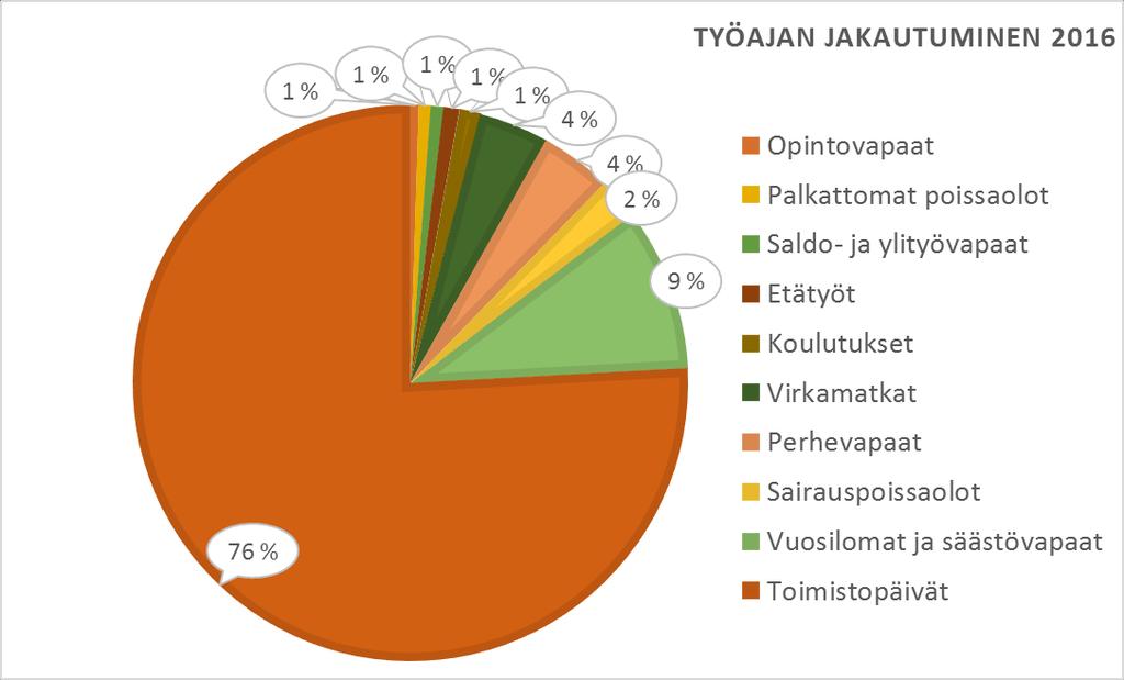 3 Työajan jakautuminen Uudenmaan liiton henkilöstön työaikamuoto on KVTESn mukainen toimistotyöaika (36,15 /vko).