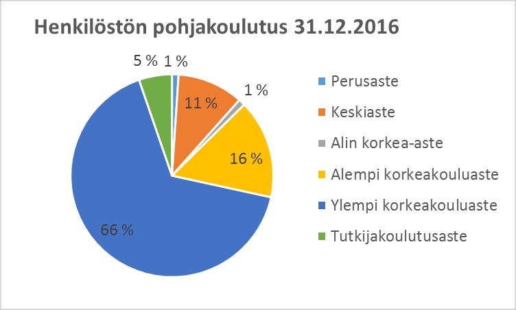 5 Henkilöstön koulutustaso ja osaamisen kehittäminen Liiton henkilöstöstä 87 %:lla oli korkeakoulututkinto, 12 %:lla keskiasteen tutkinto ja 1 %:lla perustutkinto.