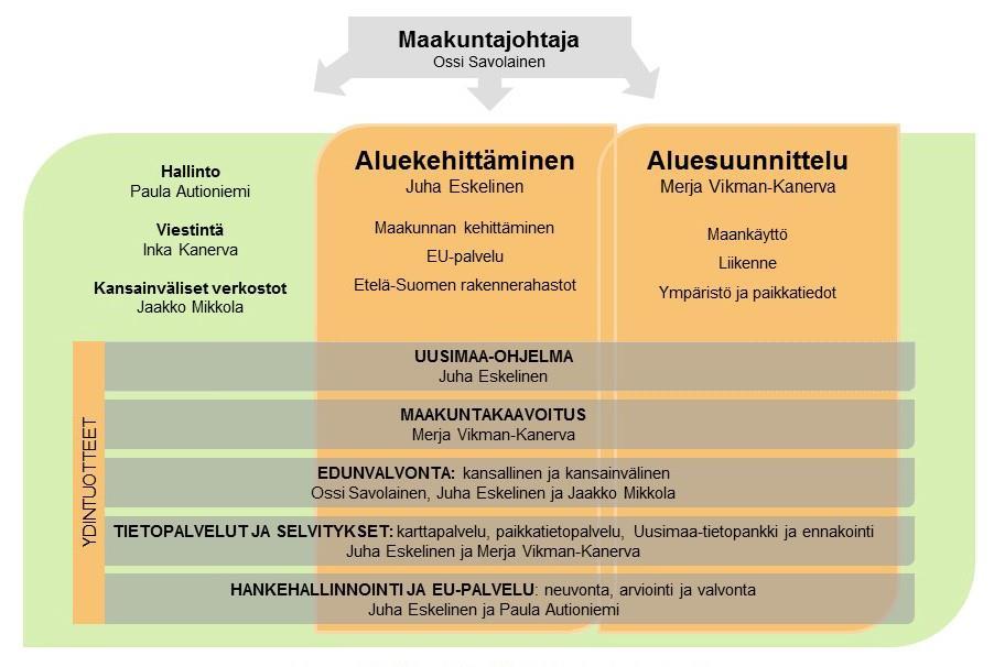 1.1 Liiton toiminnot ja organisointi Toimintavuonna Brysselissä sijaitsevan Helsinki EU Officen toimintaa organisoitiin vastaamaan liiton toiminnallisten ja strategisten tavoitteiden vaateita.