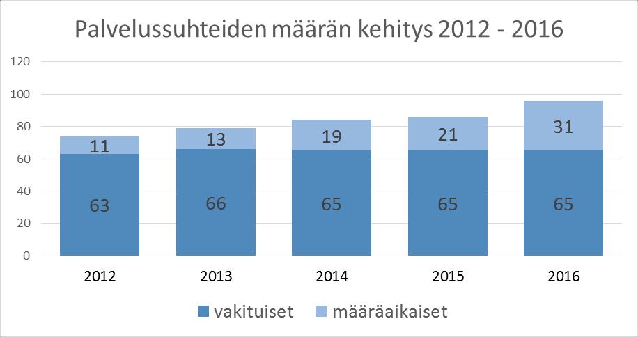 2 Henkilöstön määrä ja rakenne Vuoden lopussa liiton palveluksessa oli 96 henkilöä, joista 65 oli toistaiseksi voimassa olevassa palvelussuhteessa ja 31 määräaikaisessa palvelussuhteessa.