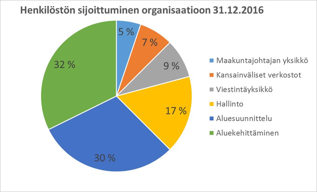 Liiton henkilöstömäärä vaihteli jonkin verran vuoden aikana. Liiton palveluksessa oli vuoden aikana 110 työntekijää. Liiton työntekijöistä seitsemän työskenteli osa-aikaisesti.