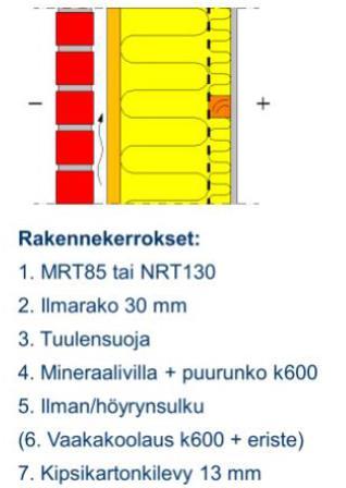 Keinot estää diffuusion kondenssi rakenteessa 1. Lämpimälle puolelle höyrynsulku (tai kosteussulku) tai ilmansulku höyrynsulku = muovikalvo kosteussulku = vesieriste ilmansulku = rakennuspaperi 2.