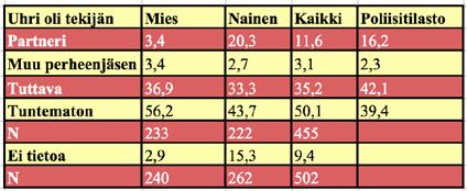 vään väkivaltaan ja yhdeksän prosenttia vakavia tai keskivaikeita vammoja aiheuttaneeseen lähisuhdeväkivaltaan.