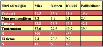 Poliisitilastoon kirjattu väkivalta oli siten niin miesten kuin naistenkin kohdalla keskimäärin selvästi uhritutkimuksissa kerrottua vakavampaa seurauksiltaan.