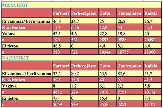 Naisiin kohdistunut lievempi väkivalta tuli selvästi paremmin poliisin tietoon kuin miehiin kohdistunut. Uhritutkimuksissa laskentayksikkönä on uhriksi joutunut ihminen, poliisitilastossa rikos.