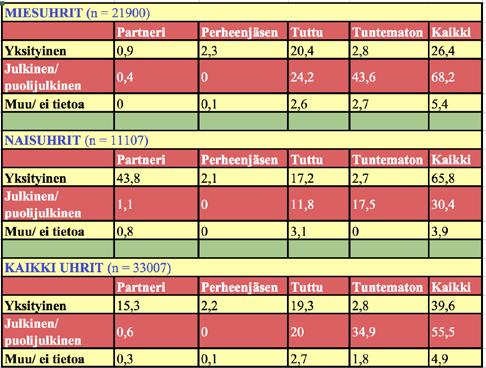 Lisäksi Tilastokeskus julkaisee myös erillistä tilastoa syylliseksi epäillyistä henkilöistä törkeimmän rikoksen mukaan.