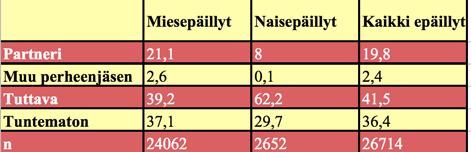 Ensin mainittuun kysymykseen voitiin lisäksi soveltaa erilaisia leikkureita suurten tapausmäärien rajoittamiseksi.