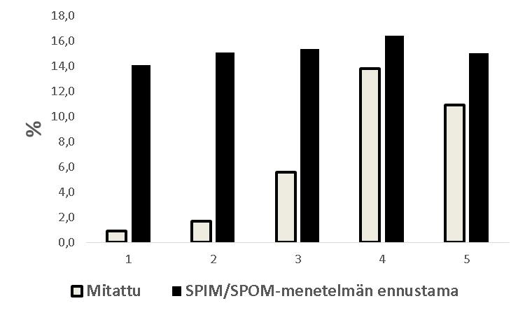 Kaikkien pisteiden resuspensioarviot erosivat toisistaan ja bruttosedimentaatiosta tilastollisesti merkitsevästi (pisteet 1 4 parittainen t-testi, piste 5 Wilcoxonin testi, p<0,05).