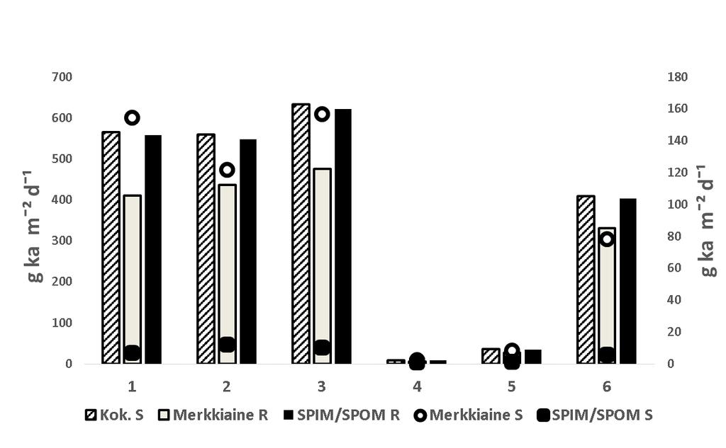 3.1.2. Taihu Taihulla kaikilta pisteiltä laskettu kokonaissedimentaation keskiarvo oli 369 g ka mˉ² dˉ¹ vaihdellen kauden aikana eri pisteillä välillä 1,3 2420 g ka mˉ² dˉ¹ (liite 2).