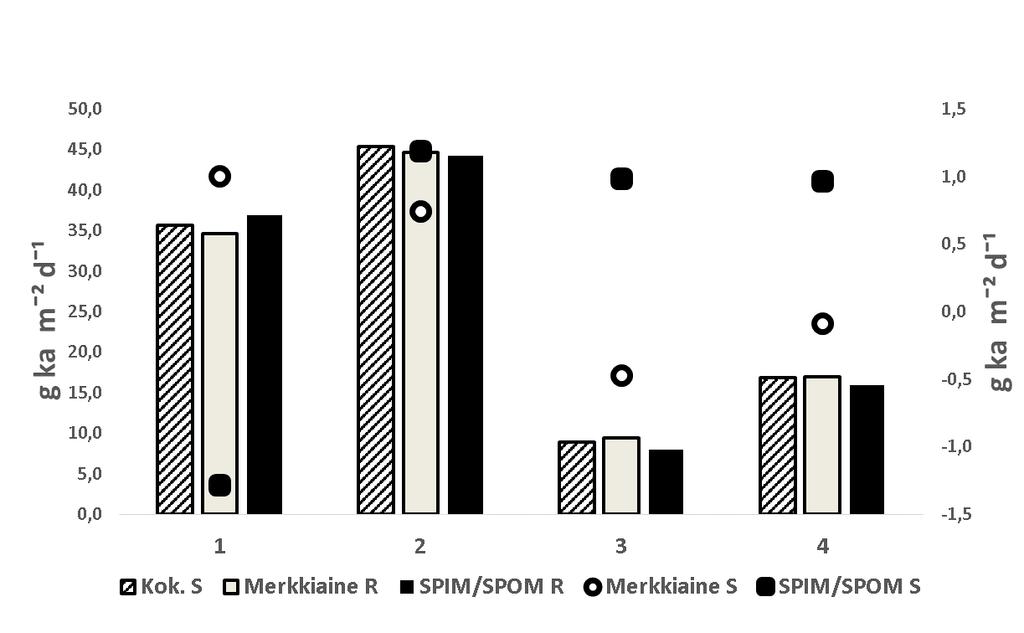 Merkkiainemenetelmän ja SPIM/SPOM-menetelmän resuspensioarviot eivät eronneet toisistaan yhdelläkään pisteellä merkitsevästi (piste 1 Wilcoxonin testi, pisteet 2 4 parittainen t-testi, p = 0,12 0,61).