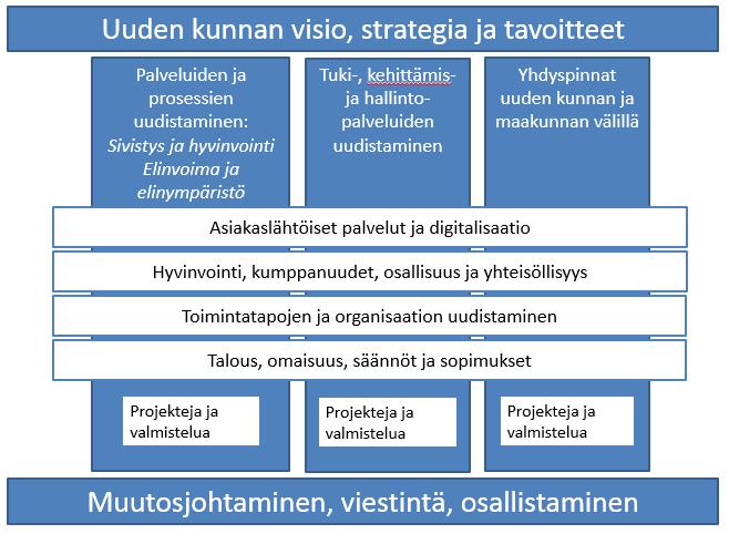 PMO ja johtamismallit nopeamman ja joustavamman päätöksenteon tukena Ohjelmajohtamisella ketteryyttä aluekehittämiseen Ohjelmajohtamista sovelletaan Etelä-Tuusulaan