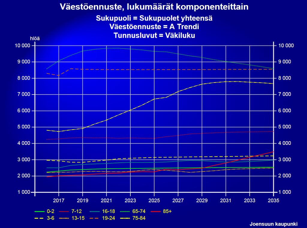 4.3. Väestöennuste