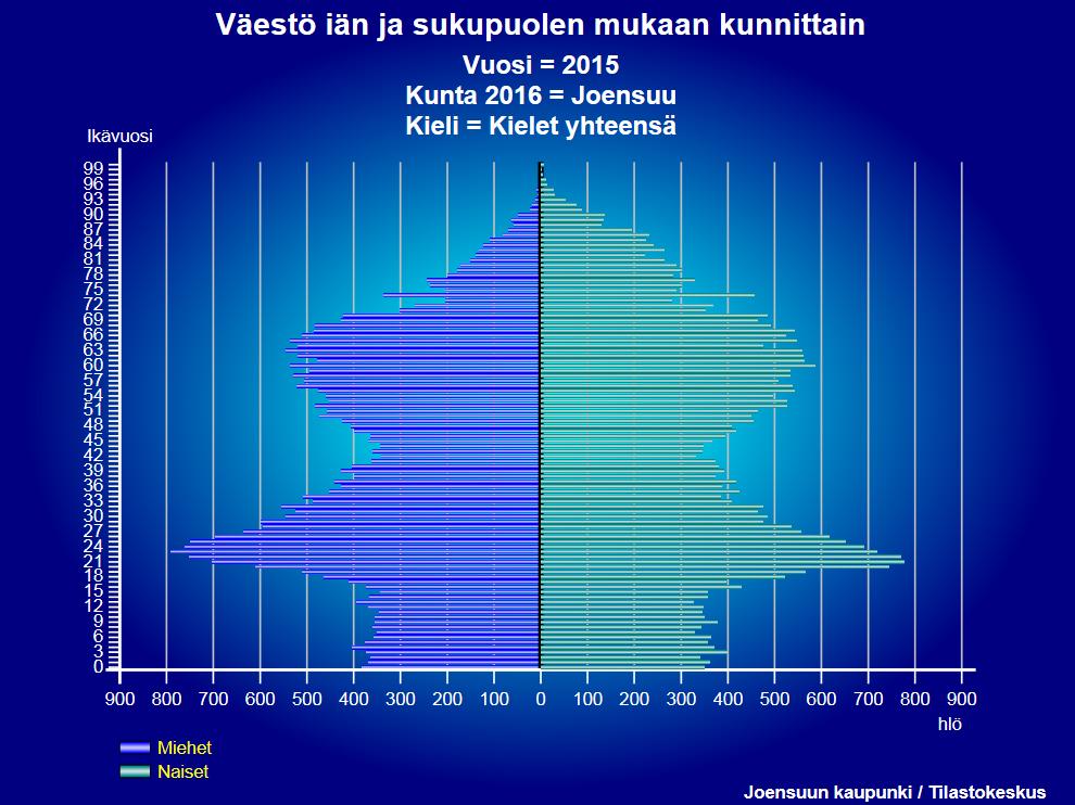 4.5. Ennustettu väestörakenne 2023 33 Vuodesta 2015 vuoteen 2025 päivähoitoikäisten määrän ennustetaan kasvavan n. 500 ihmisellä (5172 kpl vuonna 2015). Alakouluikäisten määrän ennustetaan kasvavan n.