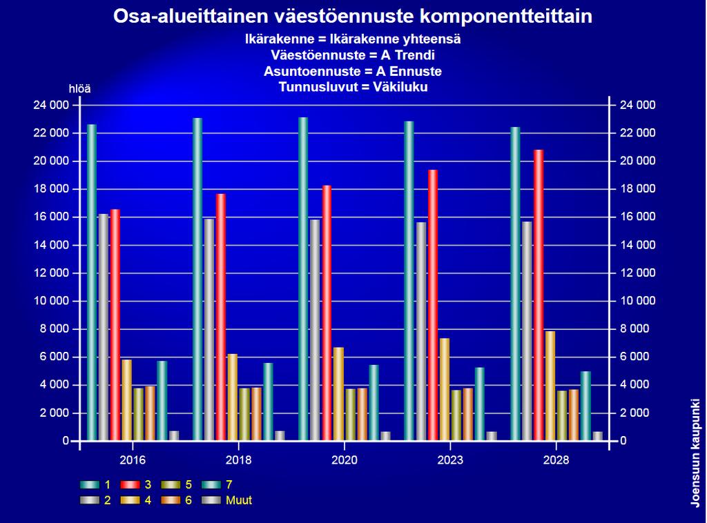 4.6. PALVELUALUEITTAINEN VÄESTÖENNUSTE 34 Palvelualue 2016 2018 2020 2023 2028 1 22633 23097