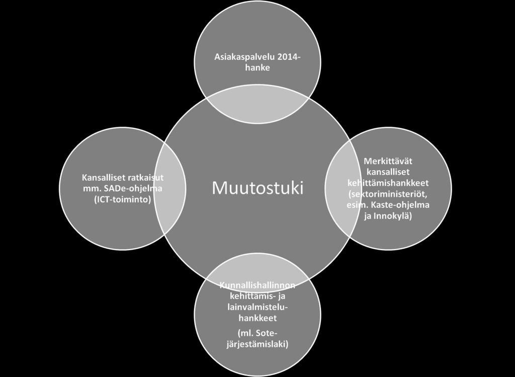 2 Muutostuen suhde muuhun kehittämistyöhön Kuva 2: Kuntauudistuksen muutostuen suhde muuhun kehittämistoimintaan Yllä olevassa kuvassa on hahmoteltu kuntauudistuksen muutostuen suhdetta muuhun