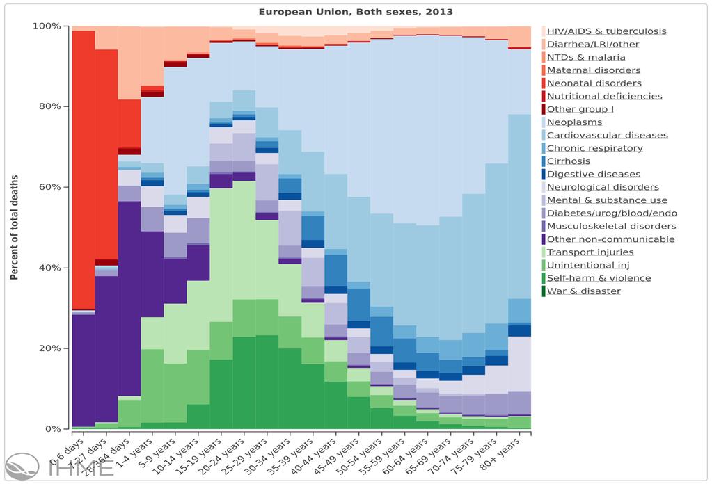 Kuolemat = Deaths EU28 in 2013 Tartuntataudit AF work =13.3% Syöpä, AF work, males =13.