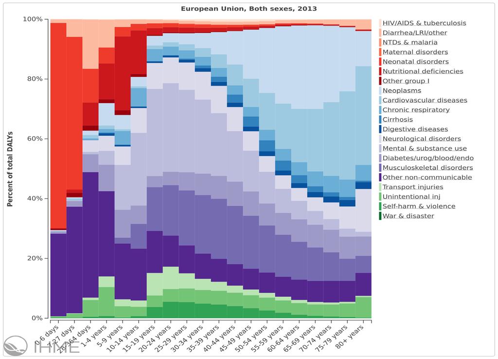 Menetetyt elinvuodet, DALYs EU28 in 2013 Syöpä AF work = 5.5-8 % CVD,stressi AF work = 7.