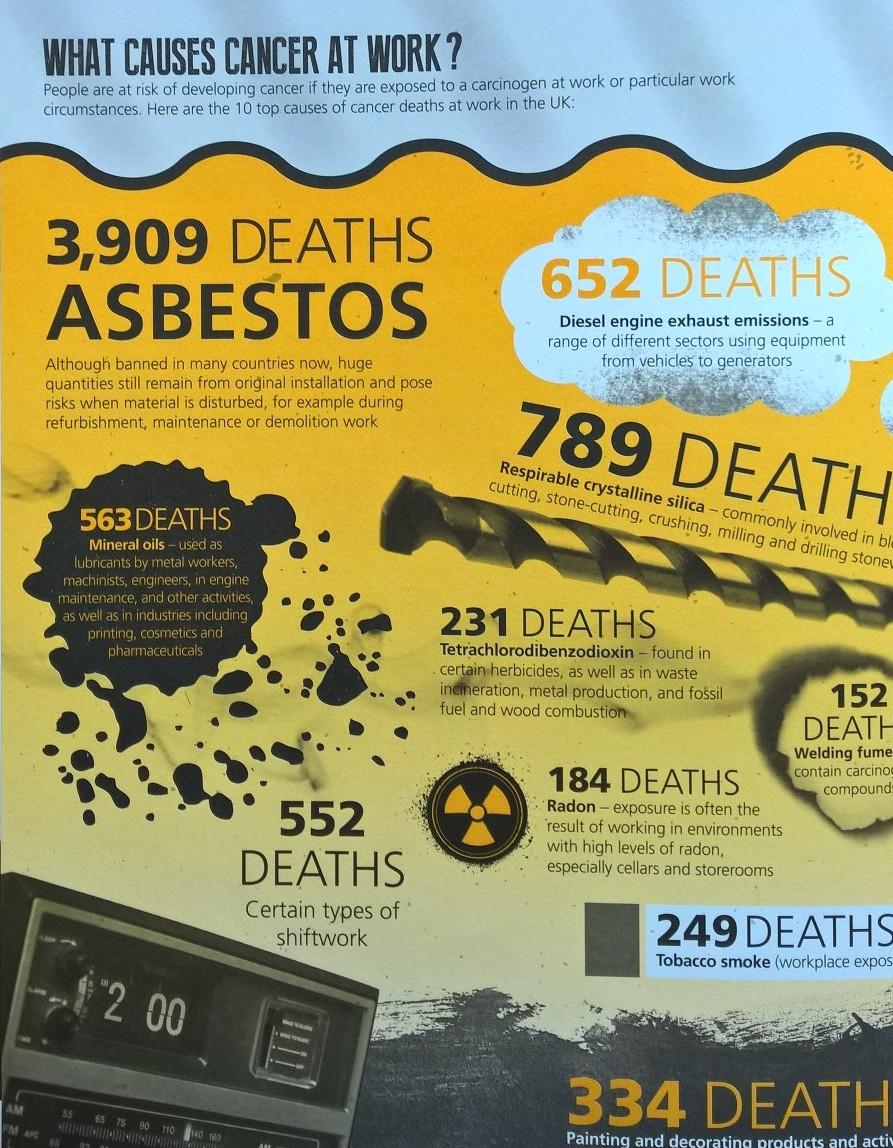 United Kingdom EU 28 Työsyöpäkuolemat/vuosi 58,885 asbestos (asbestos consumption adjusted) 6,900 silica dust 5,000