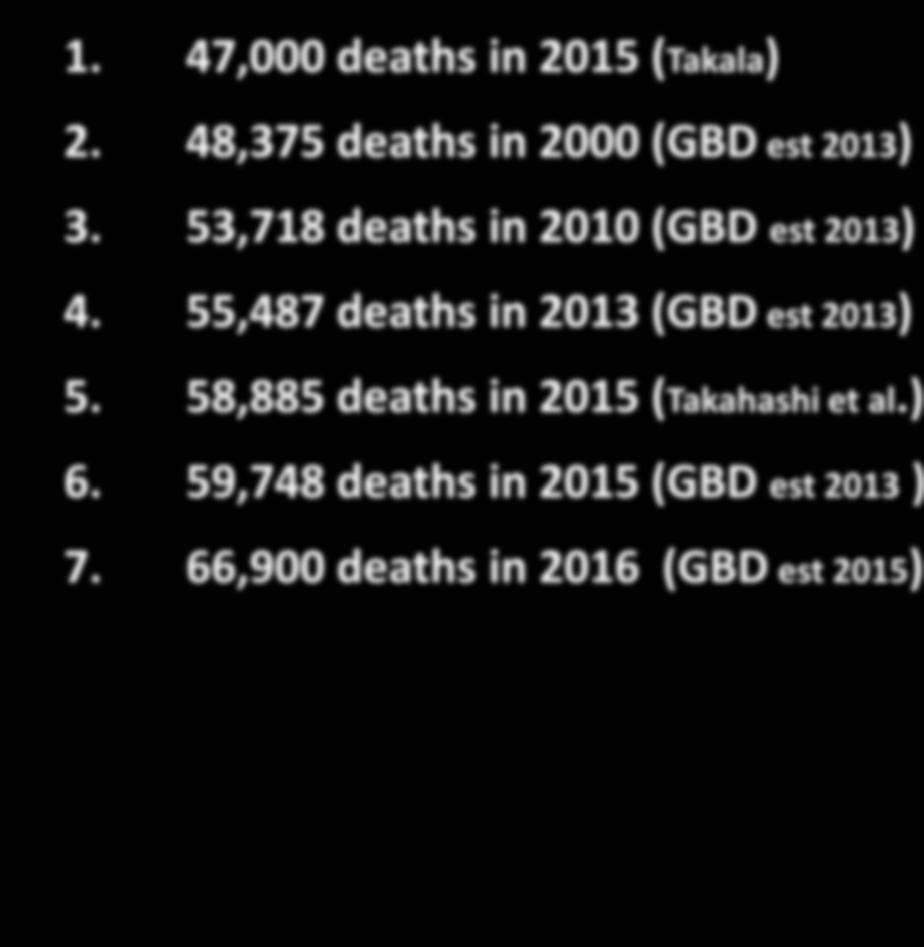 ) 6. 59,748 deaths in 2015 (GBD est