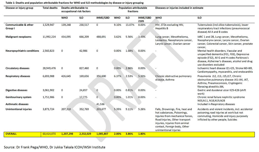 Deaths and population attributable fractions for WHO, ILO and