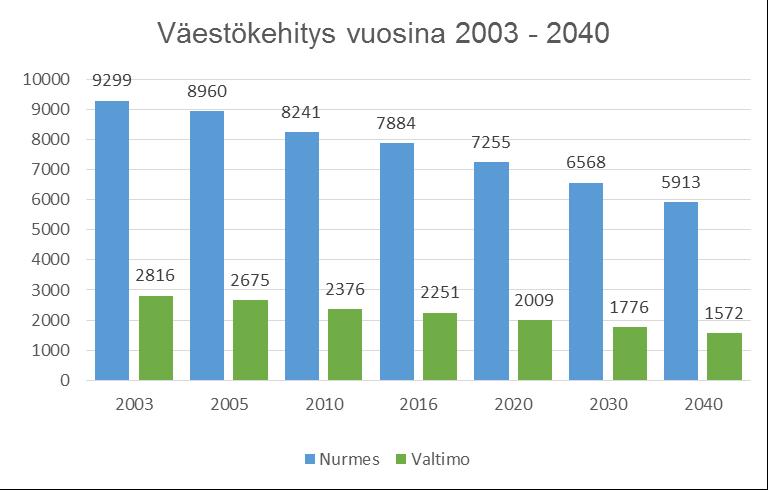 10 TILINPÄÄTÖS 2016 Välskäri-Palvelutalon muutostyöt ovat edenneet suunnitellusti. Välskäri-Palvelutalo tarjoaa uudet, ajanmukaiset ja kodinomaiset tilat kuntoutuville asukkaille.