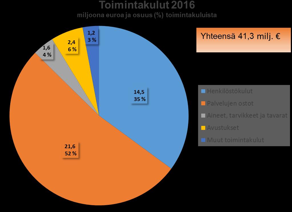 46 Muiden toimintakulujen osuus kaikista menoista oli 1.220.613 ylittäen talousarvion 341.043. Talousarvion toteutumisprosentti oli 138,8 %.