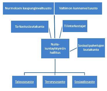 5 TILINPÄÄTÖS 2016 1.2 Perustiedot Toiminnan tarkoitus Kuntayhtymä toimii Nurmeksen sosiaali- ja terveyspalvelujen sekä Valtimon terveyspalvelujen järjestäjänä.