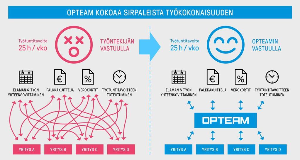 Toisaalta tässä tulee erinomaisesti esiin henkilöstöpalvelualan ja koko työvoimanvuokrauksen perustehtävä työmarkkinoiden toimivuuden edistämiseksi.