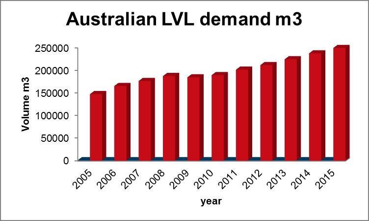 156,000 new housing starts in 2013. Expected 5 % growth in 2014. High TF share.