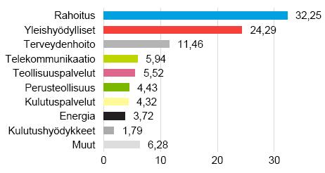 Sijoitusrahasto Tapiola Yrityskorko Avaintiedot ja rahaston kuvaus Salkunhoitaja Tapiola Varainhoito Oy Merkintäpalkkio 0 % Lunastuspalkkio 0,5 % Hallinnointi- ja säilytys 0,65 % vuodessa Rahaston