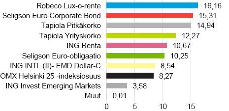 Sijoitusrahasto Tapiola 2010 Avaintiedot ja rahaston kuvaus Salkunhoitaja Tapiola Varainhoito Oy Merkintäpalkkio 0,8 % Lunastuspalkkio 0,5 % Hallinnointi- ja säilytys 0,35 % vuodessa + alarahastojen