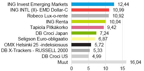 Sijoitusrahasto Tapiola 2015 Avaintiedot ja rahaston kuvaus Salkunhoitaja Tapiola Varainhoito Oy Merkintäpalkkio 0,8 % Lunastuspalkkio 0,5 % Hallinnointi- ja säilytys 0,60 % vuodessa + alarahastojen