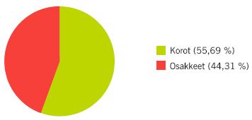 2007 MSCI World & Sovereigns JP Morgan Euro Govnt Bond) Sijoitusrahasto Tapiola 2015 on yhdistelmärahasto, joka sijoittaa maailmanlaajuisesti sekä korko- että osakemarkkinoille erilaisten rahastojen