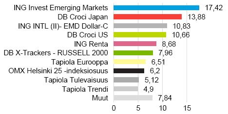 Sijoitusrahasto Tapiola 2035 Avaintiedot ja rahaston kuvaus Salkunhoitaja Tapiola Varainhoito Oy Merkintäpalkkio 0,8 % Lunastuspalkkio 0,5 % Hallinnointi- ja säilytys 0,60 % vuodessa + alarahastojen