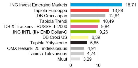 Sijoitusrahasto Tapiola 2045 Avaintiedot ja rahaston kuvaus Salkunhoitaja Tapiola Varainhoito Oy Merkintäpalkkio 0,8 % Lunastuspalkkio 0,5 % Hallinnointi- ja säilytys 0,6 % vuodessa + alarahastojen