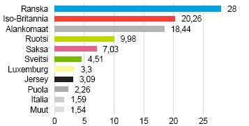 Erikoissijoitusrahasto Tapiola Kiinteistö Avaintiedot ja rahaston kuvaus Salkunhoitaja Tapiola Varainhoito Oy Merkintäpalkkio 0,8 % Lunastuspalkkio 1 % Hallinnointi- ja säilytys 1,4 % vuodessa