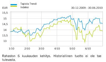 Sijoitusrahasto Tapiola Trendi Avaintiedot ja rahaston kuvaus Salkunhoitaja Tapiola Varainhoito Oy Merkintäpalkkio 0,8 % Lunastuspalkkio 1 % Hallinnointi- ja säilytys 1,4 % vuodessa Rahaston koko 62